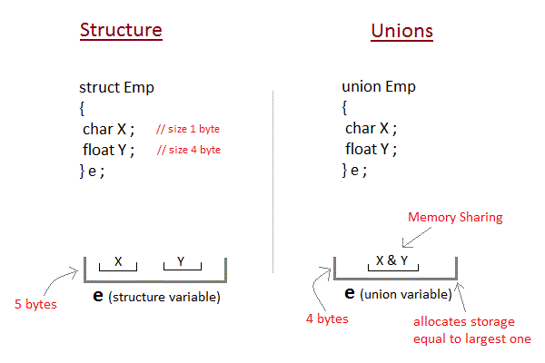 /img/guides/c/union-and-structure-storage-comparison.gif